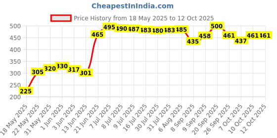flipkart.com swingforest BABY SWING FOR 1 TO 3 YEAR CHILD Swings swingforest Price History Graph from 18 May 2025 to 12 Oct 2025