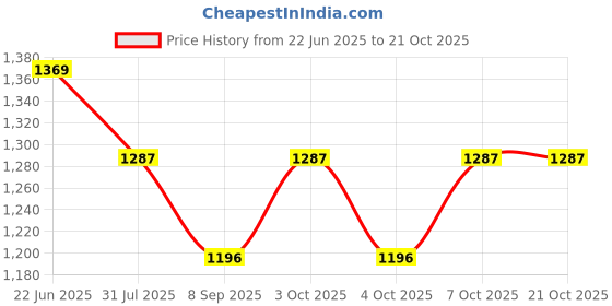 flipkart.com hurf enterprises Baby Swing for Kids Babies & Children Baby Swing for Home , PACK OF 2 Swings hurf enterprises Price History Graph from 22 Jun 2025 to 21 Oct 2025
