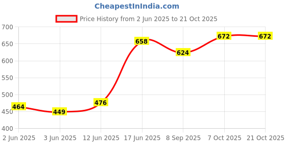 flipkart.com hurf enterprises Baby Swing for Kids Babies & Children Baby Swing for Home Swings hurf enterprises Price History Graph from 2 Jun 2025 to 21 Oct 2025