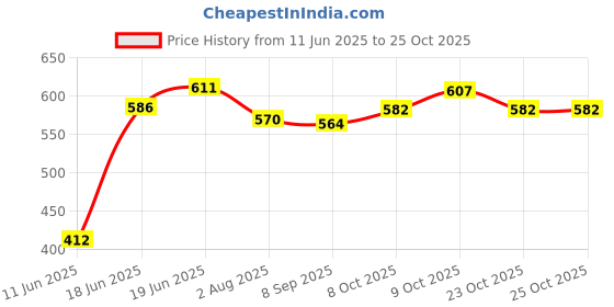 flipkart.com hurf enterprises Baby Swing for Kids Babies & Children Baby Swing for Home Swings hurf enterprises Price History Graph from 11 Jun 2025 to 25 Oct 2025
