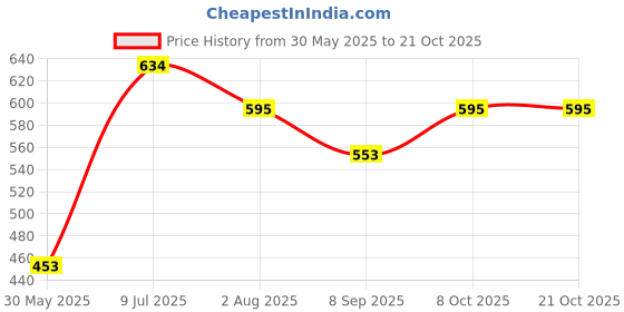 flipkart.com hurf enterprises Baby Swing for Kids Babies & Children Baby Swing for Home Swings hurf enterprises Price History Graph from 30 May 2025 to 21 Oct 2025