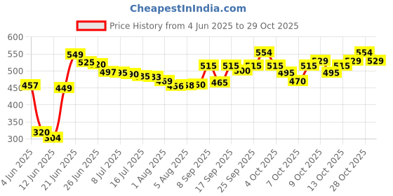 flipkart.com kitchexpo Baby Swing for Kids Baby's Children Folding and Washable 1-7 Years Swings Swings kitchexpo Price History Graph from 4 Jun 2025 to 29 Oct 2025