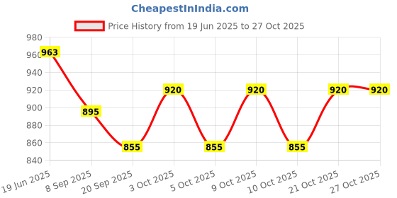 flipkart.com sprointal Baby Swing For Kids Chair Folding & Washable 1-5 Years with Belt, Cartoon Swing Swings sprointal Price History Graph from 19 Jun 2025 to 27 Oct 2025