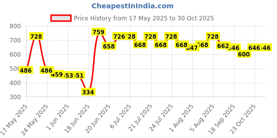 flipkart.com yaksok zones Baby Swing For Kids Folding & Washable 1-5 Years With Safety Belt yaksok zones Price History Graph from 17 May 2025 to 29 Oct 2025