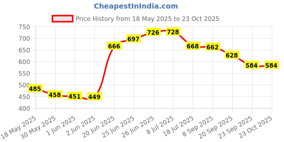 flipkart.com yaksok zones Baby Swing For Kids Folding & Washable 1-5 Years With Safety Belt yaksok zones Price History Graph from 18 May 2025 to 22 Oct 2025