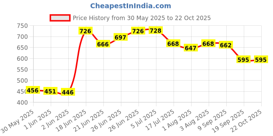 flipkart.com yaksok zones Baby Swing For Kids Folding & Washable 1-5 Years With Safety Belt yaksok zones Price History Graph from 30 May 2025 to 22 Oct 2025