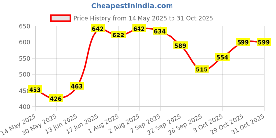 flipkart.com yaksok zones Baby Swing For Kids Folding & Washable 1-5 Years With Safety Belt Bouncer yaksok zones Price History Graph from 14 May 2025 to 30 Oct 2025