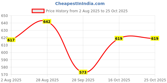flipkart.com yaksok zones Baby Swing For Kids Folding & Washable 1-5 Years With Safety Belt Swings yaksok zones Price History Graph from 2 Aug 2025 to 24 Oct 2025