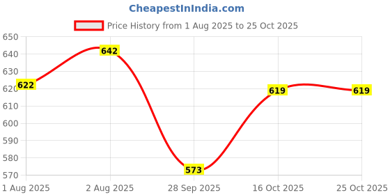 flipkart.com yaksok zones Baby Swing For Kids Folding & Washable 1-5 Years With Safety Belt Swings Swings yaksok zones Price History Graph from 1 Aug 2025 to 24 Oct 2025