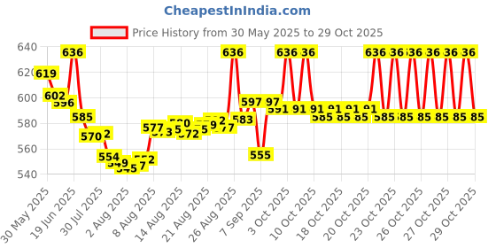 flipkart.com hokozone Baby Swing For Kids Folding & Washable 1-6 Years With Safety Belt Swings hokozone Price History Graph from 30 May 2025 to 28 Oct 2025
