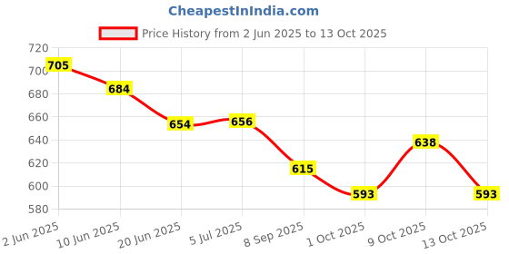 flipkart.com windson craft Baby swing for kids jhula jhoola bouncer jula unjal julna 1-6 Year Oonjal cradle Swings windson craft Price History Graph from 2 Jun 2025 to 13 Oct 2025