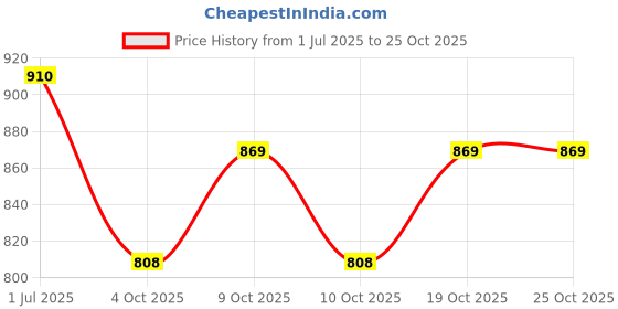 flipkart.com toytoria Baby swing for kids jhula jhoola bouncer jula unjal julna 1-6 Year Oonjal cradle Swings toytoria Price History Graph from 1 Jul 2025 to 25 Oct 2025