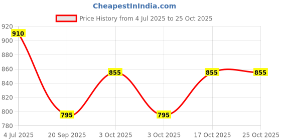 flipkart.com toytoria Baby swing for kids jhula jhoola bouncer jula unjal julna 1-6 Year Oonjal cradle Swings toytoria Price History Graph from 4 Jul 2025 to 25 Oct 2025