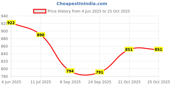 flipkart.com windson craft Baby swing for kids jhula jhoola bouncer jula unjal julna 1-6 Year Oonjal cradle Swings windson craft Price History Graph from 4 Jun 2025 to 25 Oct 2025