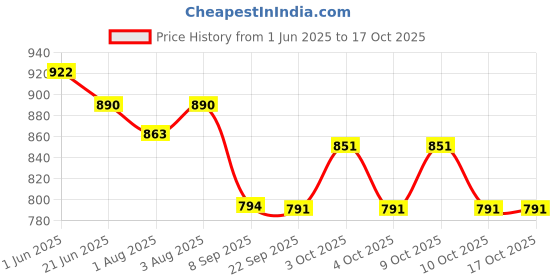 flipkart.com windson craft Baby swing for kids jhula jhoola bouncer jula unjal julna 1-6 Year Oonjal cradle Swings windson craft Price History Graph from 1 Jun 2025 to 16 Oct 2025