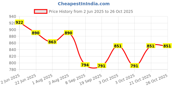 flipkart.com windson craft Baby swing for kids jhula jhoola bouncer jula unjal julna 1-6 Year Oonjal cradle Swings windson craft Price History Graph from 2 Jun 2025 to 25 Oct 2025