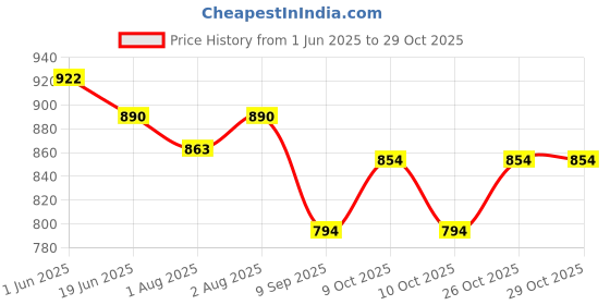 flipkart.com windson craft Baby swing for kids jhula jhoola bouncer jula unjal julna 1-6 Year Oonjal cradle Swings windson craft Price History Graph from 1 Jun 2025 to 29 Oct 2025