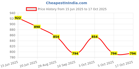 flipkart.com windson craft Baby swing for kids jhula jhoola bouncer jula unjal julna 1-6 Year Oonjal cradle Swings windson craft Price History Graph from 15 Jun 2025 to 16 Oct 2025