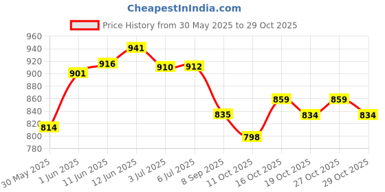 flipkart.com toytoria Baby swing for kids jhula jhoola bouncer jula unjal julna 1-6 Year Oonjal cradle Swings toytoria Price History Graph from 30 May 2025 to 27 Oct 2025