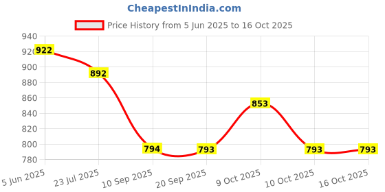flipkart.com windson craft Baby swing for kids jhula jhoola bouncer jula unjal julna 1-6 Year Oonjal cradle Swings windson craft Price History Graph from 5 Jun 2025 to 16 Oct 2025