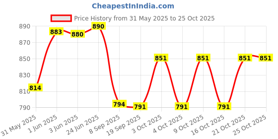 flipkart.com windson craft Baby swing for kids jhula jhoola bouncer jula unjal julna 1-6 Year Oonjal cradle Swings windson craft Price History Graph from 31 May 2025 to 25 Oct 2025