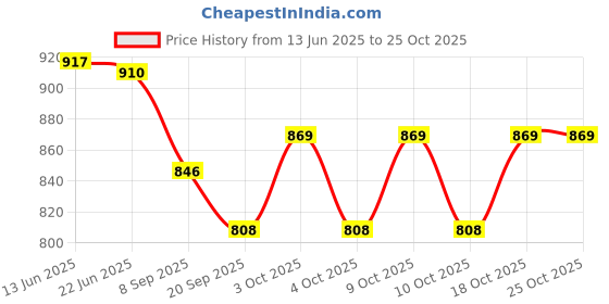 flipkart.com toytoria Baby swing for kids jhula jhoola bouncer jula unjal julna 1-6 Year Oonjal cradle Swings toytoria Price History Graph from 13 Jun 2025 to 25 Oct 2025