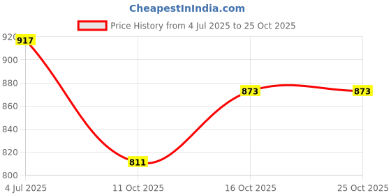 flipkart.com toytoria Baby swing for kids jhula jhoola bouncer jula unjal julna 1-6 Year Oonjal cradle Swings toytoria Price History Graph from 4 Jul 2025 to 25 Oct 2025