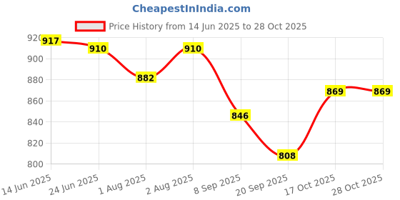 flipkart.com toytoria Baby swing for kids jhula jhoola bouncer jula unjal julna 1-6 Year Oonjal cradle Swings toytoria Price History Graph from 14 Jun 2025 to 28 Oct 2025
