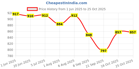 flipkart.com toytoria Baby swing for kids jhula jhoola bouncer jula unjal julna 1-6 Year Oonjal cradle Swings toytoria Price History Graph from 1 Jun 2025 to 25 Oct 2025
