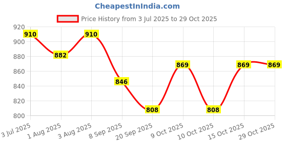 flipkart.com toytoria Baby swing for kids jhula jhoola bouncer jula unjal julna 1-6 Year Oonjal cradle Swings toytoria Price History Graph from 3 Jul 2025 to 28 Oct 2025