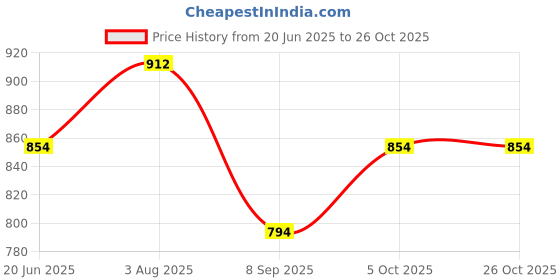 flipkart.com toyafox Baby swing for kids jhula jhoola bouncer jula unjal julna 1-6 Year Oonjal cradle Swings toyafox Price History Graph from 20 Jun 2025 to 26 Oct 2025