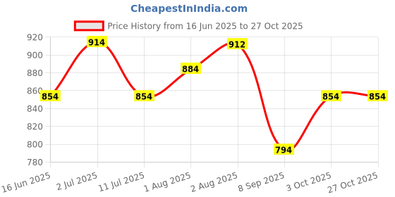 flipkart.com toyafox Baby swing for kids jhula jhoola bouncer jula unjal julna 1-6 Year Oonjal cradle Swings toyafox Price History Graph from 16 Jun 2025 to 26 Oct 2025