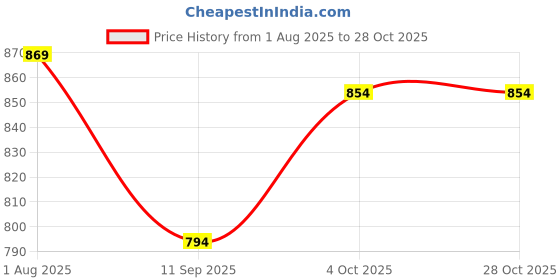 flipkart.com toysilo Baby swing for kids jhula jhoola bouncer jula unjal julna 1-6 Year Oonjal cradle Swings toysilo Price History Graph from 1 Aug 2025 to 28 Oct 2025