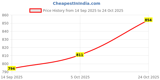 flipkart.com toysilo Baby swing for kids jhula jhoola bouncer jula unjal julna 1-6 Year Oonjal cradle Swings toysilo Price History Graph from 14 Sep 2025 to 24 Oct 2025