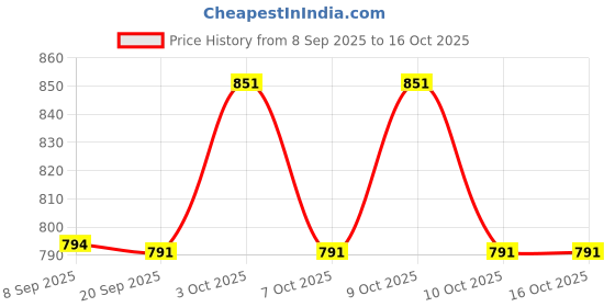 flipkart.com windson craft Baby swing for kids jhula jhoola bouncer jula unjal julna 1-6 Year Oonjal cradle Swings windson craft Price History Graph from 8 Sep 2025 to 16 Oct 2025