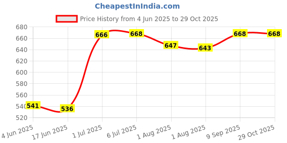 flipkart.com maanit Baby swing for kids ( Multicolor ) with Safety Belt small Swings maanit Price History Graph from 4 Jun 2025 to 29 Oct 2025