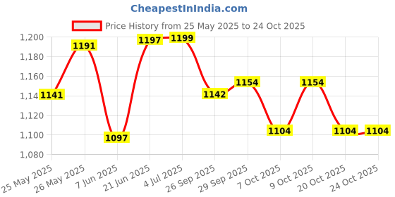 flipkart.com nippon Baby Swing for Kids | Home | Balcony | with Hook | 1-3 Years | Jhula | String and Hook Included | Rope of 4 Feets or 50 Inches Swings nippon Price History Graph from 25 May 2025 to 23 Oct 2025