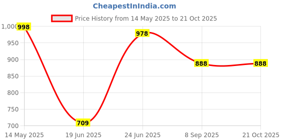 flipkart.com futurist world Baby Swing for Kids with Hook ( 1-3 Years )of 4 Feets or 50 Inches for Home futurist world Price History Graph from 14 May 2025 to 21 Oct 2025