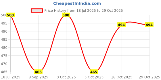 flipkart.com comino baby swing g Swings comino Price History Graph from 18 Jul 2025 to 29 Oct 2025
