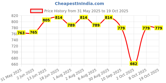 flipkart.com kids town Baby Swing Hammock Swing Baby Jhula Baby Gear Baby Palnaa with Mosquito Net Baby Cradle Simple kids town Price History Graph from 31 May 2025 to 17 Oct 2025