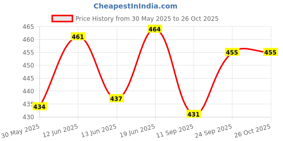 flipkart.com varaa g BABY SWING (JHULA) , MADE IN INDIA, BEST QUALITY WITH STRONG ROPE Swings (BLUE) Rattle varaa g Price History Graph from 30 May 2025 to 26 Oct 2025