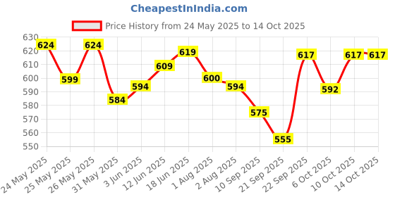 flipkart.com vaara g BABY SWING (JHULA) , MADE IN INDIA, BEST QUALITY WITH STRONG SWING ROPE(Red) Swings vaara g Price History Graph from 24 May 2025 to 14 Oct 2025