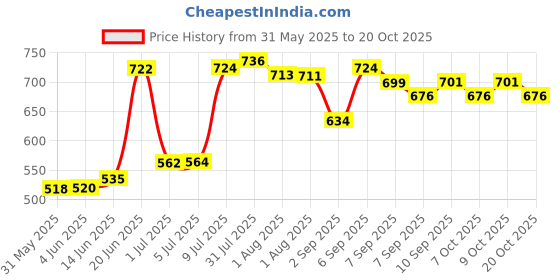 flipkart.com hurf enterprises Baby Swing Jhula Palna for Kids Swings hurf enterprises Price History Graph from 31 May 2025 to 20 Oct 2025