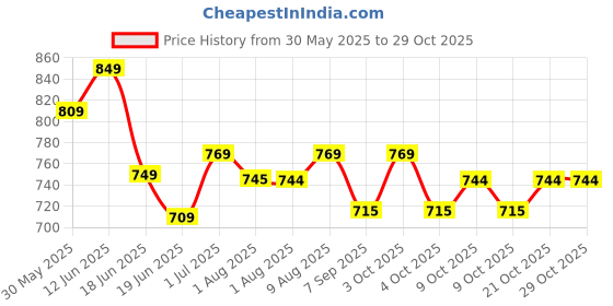 flipkart.com kids town Baby Swing Jhula with Mosquito Net Bouncer kids town Price History Graph from 30 May 2025 to 29 Oct 2025