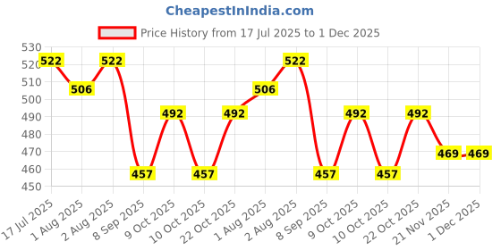 flipkart.com baby swing khoya,Cradle Cloth Baby zoli,ghodiyu with Mosquito net for Born Baby Girl Swings baby swing Price History Graph from 17 Jul 2025 to 1 Dec 2025