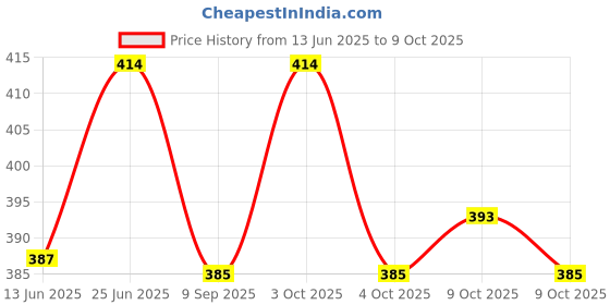 flipkart.com baby swing Mattress New Born Baby Bed |Godari | Sleeping Mattress Unique Design set of 2 baby swing Price History Graph from 13 Jun 2025 to 9 Oct 2025