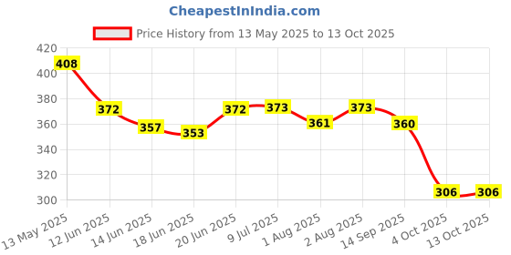 flipkart.com baby swing Multicolored Swaddle Bed Godri -Jumbo Size (2Pc) baby swing Price History Graph from 13 May 2025 to 12 Oct 2025