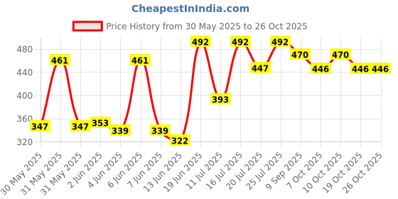 flipkart.com devisha BABY SWING Swings devisha Price History Graph from 30 May 2025 to 26 Oct 2025
