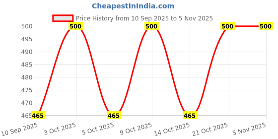 flipkart.com satya jyoti BABY SWINGS Swings satya jyoti Price History Graph from 10 Sep 2025 to 1 Nov 2025
