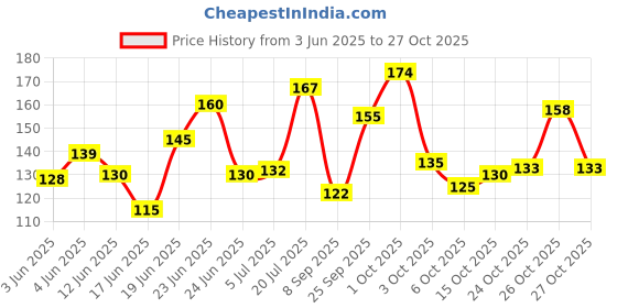flipkart.com vkd Baby Tailor Waterproof Feeding Bibs for Babies and Toddlers Green Monkey vkd Price History Graph from 3 Jun 2025 to 27 Oct 2025